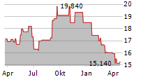 ENENTO GROUP OYJ Chart 1 Jahr