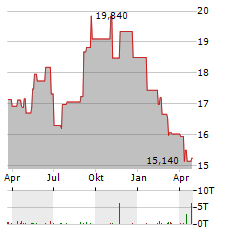 ENENTO GROUP Aktie Chart 1 Jahr