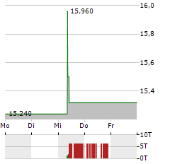 ENENTO GROUP Aktie 5-Tage-Chart