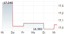 ENENTO GROUP OYJ 5-Tage-Chart