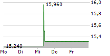 ENENTO GROUP OYJ 5-Tage-Chart