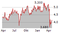 ENEOS HOLDINGS INC Chart 1 Jahr