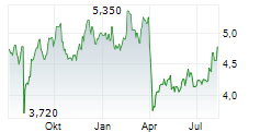 ENEOS HOLDINGS INC Chart 1 Jahr