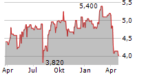 ENEOS HOLDINGS INC Chart 1 Jahr