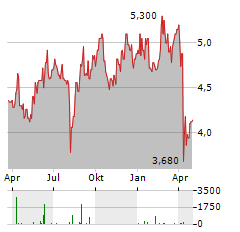 ENEOS Aktie Chart 1 Jahr