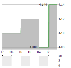 ENEOS Aktie 5-Tage-Chart