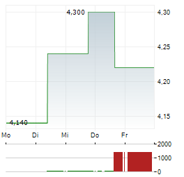 ENEOS Aktie 5-Tage-Chart