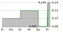 ENEOS HOLDINGS INC 5-Tage-Chart