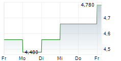 ENEOS HOLDINGS INC 5-Tage-Chart