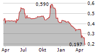 ENERAQUA TECHNOLOGIES PLC Chart 1 Jahr