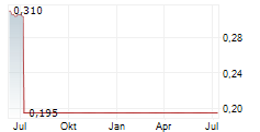 ENERAQUA TECHNOLOGIES PLC Chart 1 Jahr
