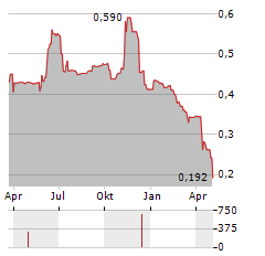 ENERAQUA TECHNOLOGIES Aktie Chart 1 Jahr