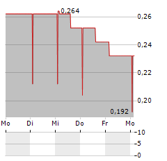 ENERAQUA TECHNOLOGIES Aktie 5-Tage-Chart