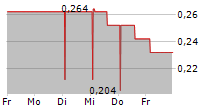 ENERAQUA TECHNOLOGIES PLC 5-Tage-Chart