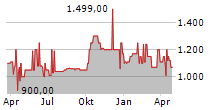 ENERCITY AG Chart 1 Jahr