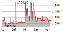 ENERCITY AG Chart 1 Jahr