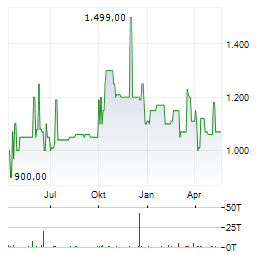 ENERCITY Aktie Chart 1 Jahr