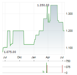 ENERCITY Aktie Chart 1 Jahr
