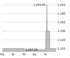 ENERCITY AG Chart 1 Jahr