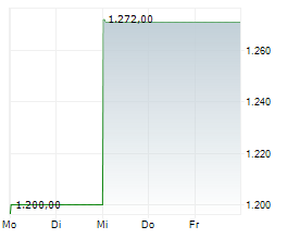 ENERCITY AG Chart 1 Jahr
