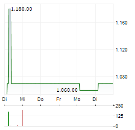 ENERCITY Aktie 5-Tage-Chart