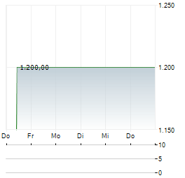 ENERCITY Aktie 5-Tage-Chart