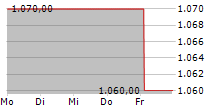 ENERCITY AG 5-Tage-Chart