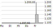 ENERCITY AG 5-Tage-Chart