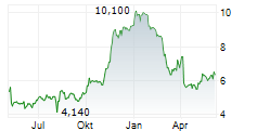 ENERFLEX LTD Chart 1 Jahr