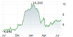 ENERFLEX LTD Chart 1 Jahr