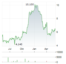 ENERFLEX Aktie Chart 1 Jahr