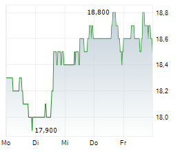 ENERFLEX LTD Chart 1 Jahr