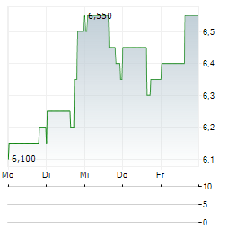 ENERFLEX Aktie 5-Tage-Chart