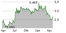 ENERGA SA Chart 1 Jahr