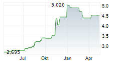 ENERGA SA Chart 1 Jahr