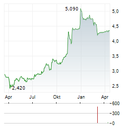 ENERGA Aktie Chart 1 Jahr