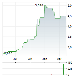 ENERGA Aktie Chart 1 Jahr