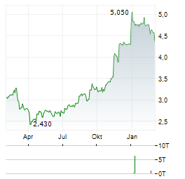 ENERGA Aktie Chart 1 Jahr