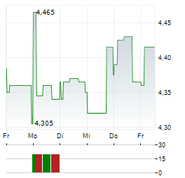 ENERGA Aktie 5-Tage-Chart