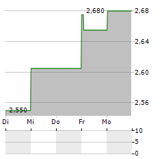 ENERGA Aktie 5-Tage-Chart