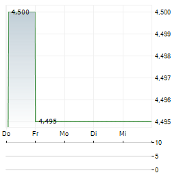 ENERGA Aktie 5-Tage-Chart
