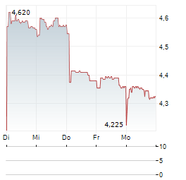 ENERGA Aktie 5-Tage-Chart