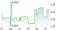 ENERGA SA 5-Tage-Chart