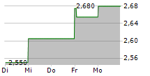 ENERGA SA 5-Tage-Chart