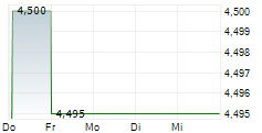 ENERGA SA 5-Tage-Chart