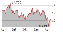 ENERGEAN PLC Chart 1 Jahr