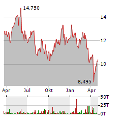 ENERGEAN Aktie Chart 1 Jahr