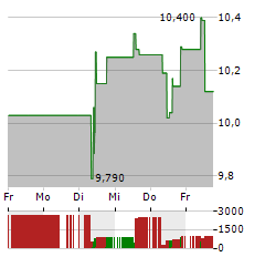 ENERGEAN Aktie 5-Tage-Chart