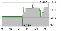 ENERGEAN PLC 5-Tage-Chart