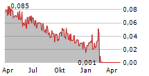 ENERGEIA AS Chart 1 Jahr